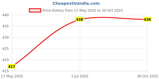 amazon.in Halonix 20W Led batten tubelight (Pack of 2, cool day white) B22 10-Watt Led ASTRON Plus (Pack of 4, White, Round) Price History Graph from 17 May 2025 to 30 Oct 2025