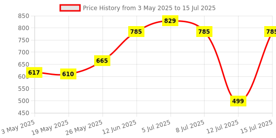 amazon.in Halonix 20W Led Bulb | Cool Day Light (6500K)| Base- B22 | Energy Efficient | Surge Protection | Pack of 4 Price History Graph from 3 May 2025 to 15 Jul 2025
