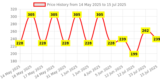 amazon.in Halonix 20W LED Cool White Batten, Pack of 2, (Streak Squar) halonix Price History Graph from 14 May 2025 to 15 Jul 2025