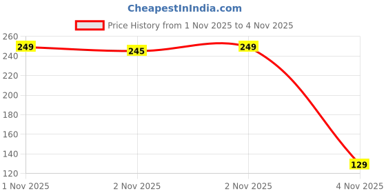 amazon.in Halonix 20Watt Led Batten/Tubelight | Streak Square 4Ft Led Batten For Living Room & Bedroom | Cool Day Light, Pack Of 1 Price History Graph from 1 Nov 2025 to 4 Nov 2025