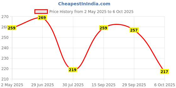 amazon.in Halonix 24W LED Light Bulb| Cool Day Light (6500K) |Pack of 1|Energy Efficient| 4kv Surge Protection |100 Lumens per watt Price History Graph from 2 May 2025 to 6 Oct 2025