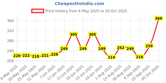 amazon.in Halonix 26W Batten/Tubelight | 4-ft LED Batten for Living Room & Bedroom | Cool White light| Pack of 1 halonix Price History Graph from 6 May 2025 to 30 Oct 2025