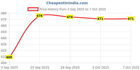 amazon.in Halonix 2.9 Watt B22D LED Yellow Light led Bulb, Pack of 10, Yellow light Price History Graph from 3 Sep 2025 to 7 Oct 2025