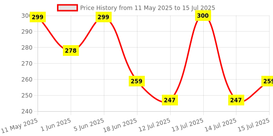 amazon.in Halonix 30W B22D Led Cool White Bulb, Pack Of 1, (F2Mnd6Np9000000) halonix Price History Graph from 11 May 2025 to 15 Jul 2025