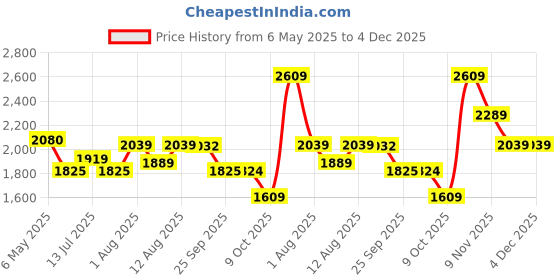 amazon.in Halonix 36-watt LED Batten/Tubelight | 4-ft LED Batten for Living Room & Bedroom | Cool day light, Pack of 6 halonix Price History Graph from 6 May 2025 to 4 Dec 2025