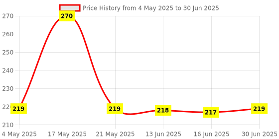 amazon.in Halonix 4 Way Multiplug 6A Universal travel adopter, Orange, (HALONIX MULTI PLUG) Price History Graph from 4 May 2025 to 30 Jun 2025