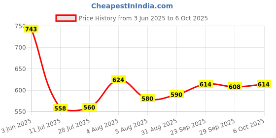 amazon.in Halonix 40W B22 LED Cool White Bulb, Pack of 2 Price History Graph from 3 Jun 2025 to 6 Oct 2025
