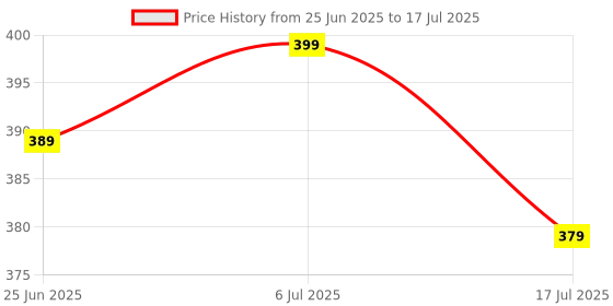 amazon.in Halonix 40W B22D LED Cool White Bulb, Pack of 1, (F2MMN4EP9000000) Price History Graph from 25 Jun 2025 to 17 Jul 2025