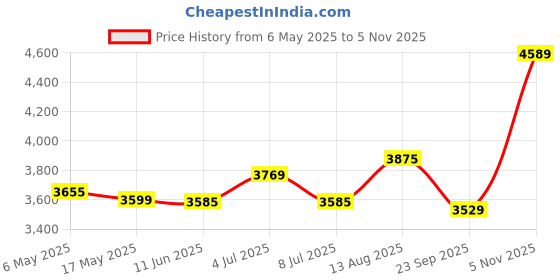 amazon.in Halonix 40W Led Batten/Led Tubelight | 4-ft LED Batten for Living Room & Bedroom | Cool White light| Pack of 10 Price History Graph from 6 May 2025 to 5 Nov 2025