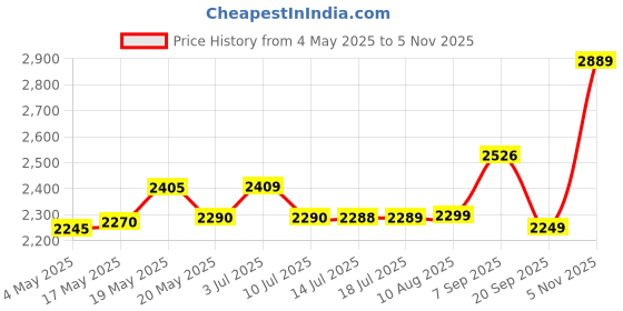amazon.in Halonix 40W Led Batten/Led Tubelight | 4-ft LED Batten for Living Room & Bedroom | Cool White light| Pack of 6 Price History Graph from 4 May 2025 to 5 Nov 2025