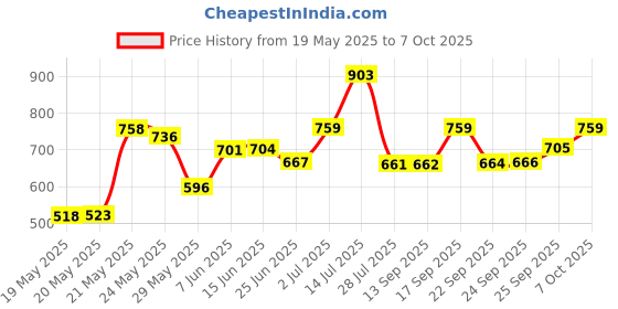 amazon.in Halonix 40W LED Light Bulb | Cool Day Light (6500K) |Pack of 2 |Energy Efficient| 4kv Surge Protection |Base- B22 halonix Price History Graph from 19 May 2025 to 7 Oct 2025