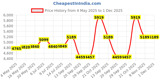 amazon.in Halonix 48-watt LED Batten/Tubelight | 4-ft LED Batten for Living Room & Bedroom | Cool day light, Pack of 10 Price History Graph from 4 May 2025 to 30 Nov 2025