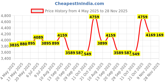 amazon.in Halonix 48-watt LED Batten/Tubelight | 4-ft LED Batten for Living Room & Bedroom | Cool day light, Pack of 8 Price History Graph from 4 May 2025 to 28 Nov 2025
