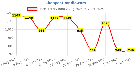 amazon.in Halonix 50W B22 LED Bulb With Power Back Up | Rechargeable Emergency light Inverter Bulb | Led Bulb With Dimmable Function| Pack of 1 | Upto 15 hrs back up | White light. Price History Graph from 2 Aug 2025 to 6 Oct 2025