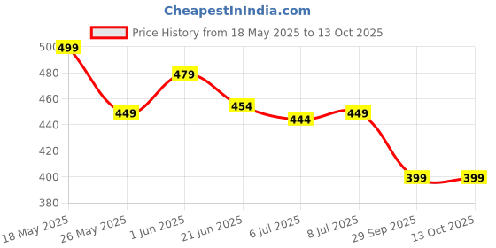 amazon.in Halonix 50W B22D LED Astron Jumbo Bulb Price History Graph from 18 May 2025 to 13 Oct 2025