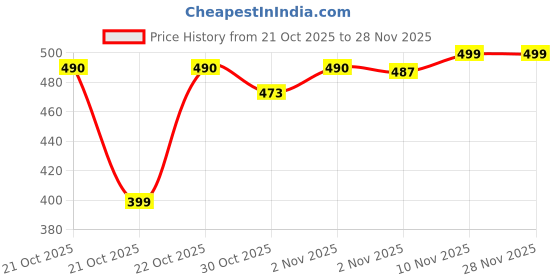 amazon.in Halonix 50W B22D LED Cool White led bulb, Pack of 1, High watt led bulb Price History Graph from 21 Oct 2025 to 27 Nov 2025