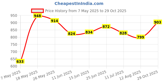 amazon.in Halonix 50W LED Light Bulb | Cool Day Light (6500K) |Pack of 2 |Energy Efficient| 4kv Surge Protection |Base- B22 Price History Graph from 7 May 2025 to 29 Oct 2025