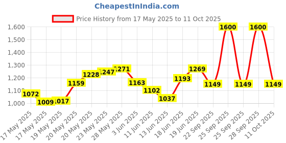 amazon.in Halonix 50W LED Light Bulb | Cool Day Light (6500K) |Pack of 3 |Energy Efficient| 4kv Surge Protection |Base- B22 halonix Price History Graph from 17 May 2025 to 11 Oct 2025
