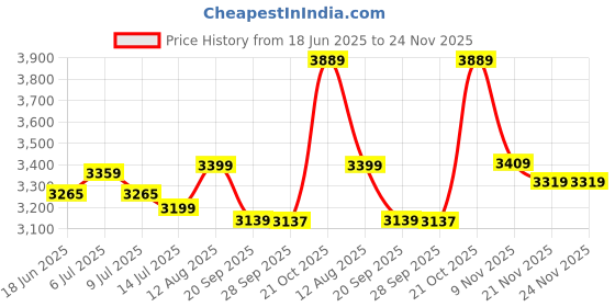 amazon.in Halonix 60-watt LED Batten/Tubelight | 4-ft LED Batten for Living Room & Bedroom | Cool day light, Pack of 6 Price History Graph from 18 Jun 2025 to 23 Nov 2025