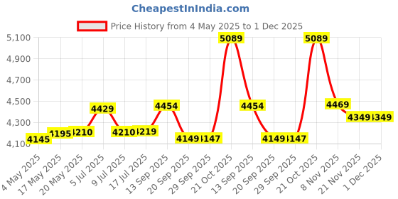 amazon.in Halonix 60-watt LED Batten/Tubelight | 4-ft LED Batten for Living Room & Bedroom | Cool day light, Pack of 8 Price History Graph from 4 May 2025 to 1 Dec 2025