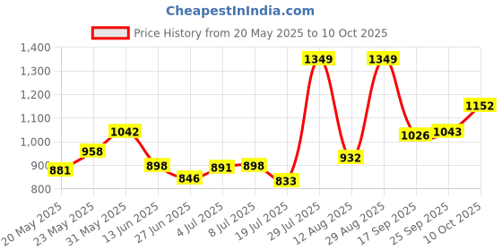 amazon.in Halonix 60W LED Light Bulb | Cool Day Light (6500K) |Pack of 2 |Energy Efficient| 4kv Surge Protection |Base- B22 Price History Graph from 20 May 2025 to 10 Oct 2025