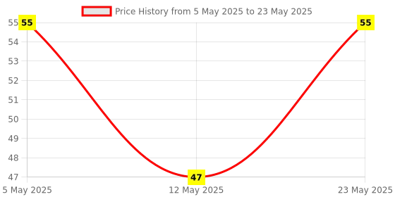 amazon.in Halonix 7-Watt LED Bulb Astron Plus Base B22 (Cool Day Light) Price History Graph from 5 May 2025 to 23 May 2025