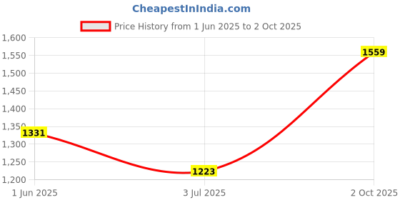 amazon.in Halonix 70W LED Light Bulb | Cool Day Light (6500K) |Pack of 2 |Energy Efficient| 4kv Surge Protection |Base- B22 Price History Graph from 1 Jun 2025 to 2 Oct 2025