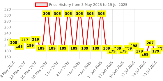 amazon.in Halonix 8.5 Watt B22 LED White Rechargeable Emergency light Inverter Bulb, Pack of 1 Price History Graph from 3 May 2025 to 15 Jul 2025