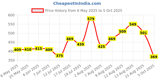 amazon.in Halonix 9W B22 LED Cool White Bulb, Pack of 10 Price History Graph from 6 May 2025 to 5 Oct 2025
