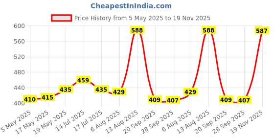 amazon.in Halonix 9W B22 Yellow Led Bulb, Pack of 10 Price History Graph from 5 May 2025 to 19 Nov 2025