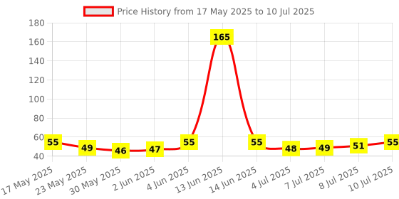 amazon.in Halonix 9w LED Bulb Astron Plus Base B22 (Cool Day Light) halonix Price History Graph from 17 May 2025 to 10 Jul 2025