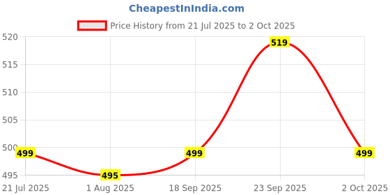 amazon.in Halonix ADD-ON GLIMER PRO Torch 5W RC Price History Graph from 21 Jul 2025 to 2 Oct 2025