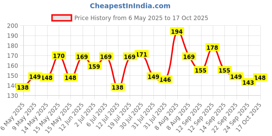amazon.in Halonix All Rounder Base B22D 15W,8W,0.5W Multi Wattage Adjustable Light Led Bulb (Pack Of 1, White & Yellow) halonix Price History Graph from 6 May 2025 to 17 Oct 2025