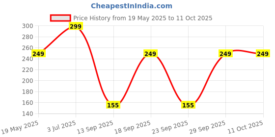 amazon.in Halonix All Rounder Multi Wattage Bulb (0.5W, 8W, 15W, Blue), b22, LED Price History Graph from 19 May 2025 to 11 Oct 2025