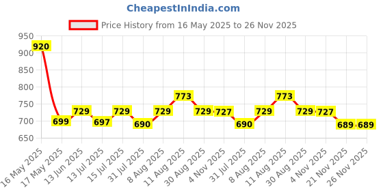 amazon.in Halonix Aluminium 30W Solaris Waterproof Outdoor LED Flood Light | Halogen Light,Focus Light for Garage,Parking,Shop -(Cool White)-Pack of 1|Short Circuit & Surge Protection with IP66 Rated halonix Price History Graph from 16 May 2025 to 25 Nov 2025