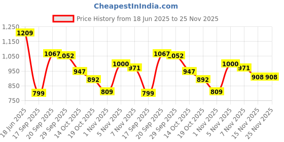 amazon.in Halonix Aluminium 50W Led Outdoor Flood Light Waterproof- Ip66 Led Lights With 120° Wide Beam|Halogen Light,Focus Light For Garage,Parking,Shop-(Cool White)-Pack Of 1|Short Circuit&Surge Protection. Price History Graph from 18 Jun 2025 to 24 Nov 2025