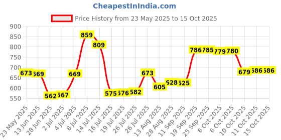 amazon.in Halonix Astron Jumbo 70W Led Bulb, B22, (Pack Of 1) Price History Graph from 23 May 2025 to 14 Oct 2025