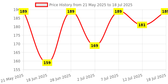 amazon.in Halonix Astron Plus Base B22 20Watt Led Bulb (White, Cool Day Light) halonix Price History Graph from 21 May 2025 to 12 Jul 2025
