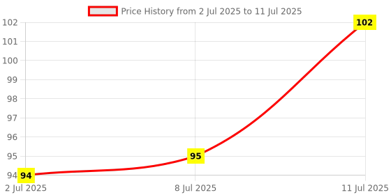 amazon.in Halonix Astron Plus Base E27 12-Watt LED Bulb (Cool Day Light) Price History Graph from 2 Jul 2025 to 11 Jul 2025