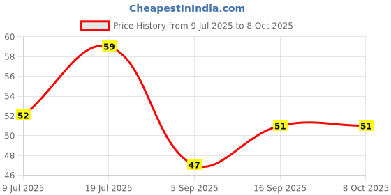 amazon.in Halonix Astron Plus Base E27 7-Watt LED Bulb (Cool Day Light) Price History Graph from 9 Jul 2025 to 8 Oct 2025