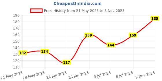 amazon.in Halonix Astron Plus Base E27 9w LED Bulb (Pack of 2, Warm White) Price History Graph from 21 May 2025 to 3 Nov 2025