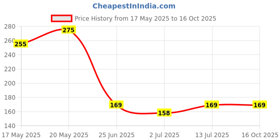 amazon.in Halonix Astron Star Base B22 12-Watt LED Bulb (Pack of 2, Cool White) Price History Graph from 17 May 2025 to 15 Oct 2025