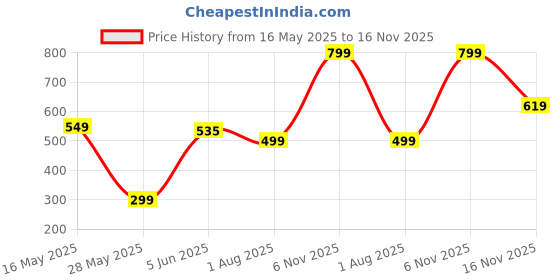amazon.in Halonix B22D 9 Watts Led Bluetooth Speaker Music Bulb (White&Yellow Light). No Cable-No Charging halonix Price History Graph from 16 May 2025 to 16 Nov 2025