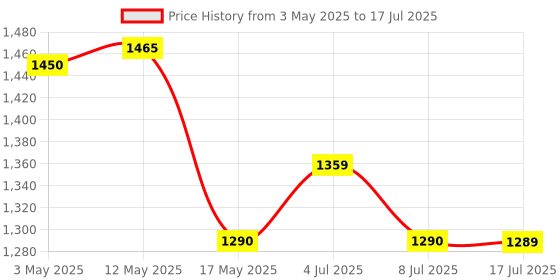 amazon.in Halonix Flare Square 36-Watt LED Batten (Pack of 4, Cool White, Square) Price History Graph from 3 May 2025 to 17 Jul 2025