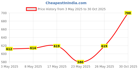 amazon.in Halonix Glimer Rechargeable Emergency led Torch with USB Charging Price History Graph from 3 May 2025 to 30 Oct 2025