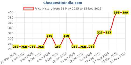 amazon.in Halonix Glory Pro 20W 4ft Remote controlled Led Batten tubelight| Energy Efficient Batten for Home | Cool Day Light (6500K) (Pack of 1) | Remote tubelight halonix Price History Graph from 31 May 2025 to 15 Nov 2025