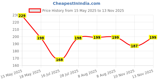 amazon.in Halonix Jazz 12W Warm White Recessed downlighter | Cutout- 4 inch | Recessed Ceiling Light for Hall,Room,Office,Shop| Led Downlighter with Surge Protection | Pack 1 halonix Price History Graph from 15 May 2025 to 13 Nov 2025