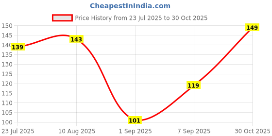 amazon.in Halonix Jazz 6W Warm White Recessed downlighter | Cutout- 3 inch | Recessed Ceiling Light for Hall,Room,Office,Shop | Led Downlighter with Surge Protection | Pack 1 Price History Graph from 23 Jul 2025 to 30 Oct 2025
