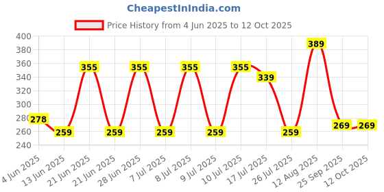 amazon.in Halonix Jumbo 30W Higher Wattage Yellow Led Bulb | Warm White Led Bulb | Base- B22 | Energy Efficient | Surge Protection | Pack of 1 Price History Graph from 4 Jun 2025 to 12 Oct 2025