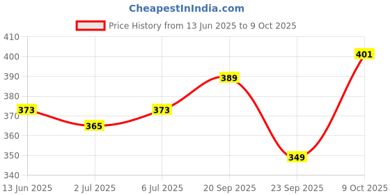 amazon.in Halonix Kornet 5.5-Watt LED Downlighter (Pack of 4, Cool Day Light) Price History Graph from 13 Jun 2025 to 9 Oct 2025